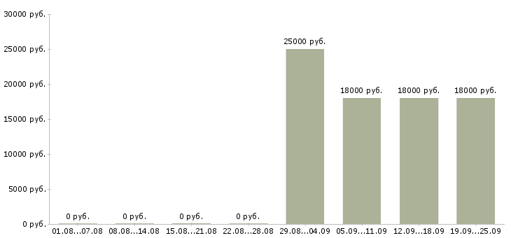 Вакансии специалист по работе на пк Якутия - Медиана зарплат специалист по работе на пк Якутия за 2 месяца
