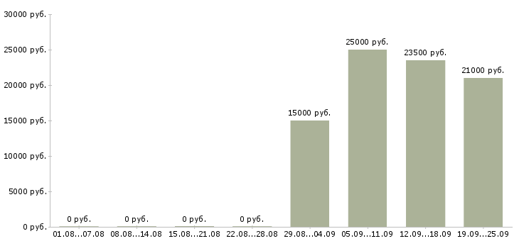 Вакансии специалист по работе с клиентами в Кирове - Медиана зарплат специалист по работе с клиентами в Кирове за 2 месяца