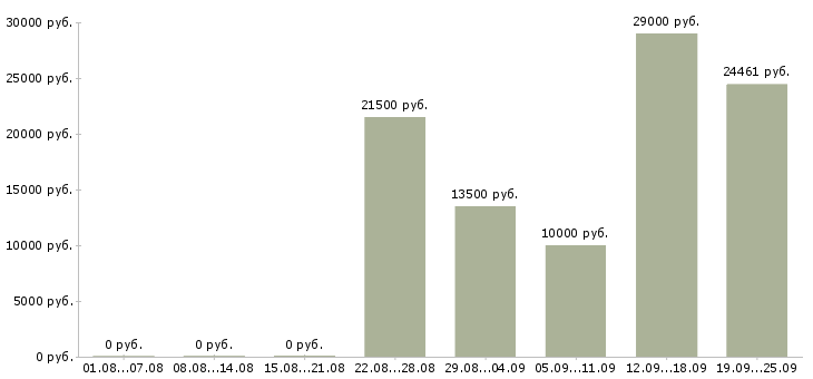 Вакансии специалист по развитию и обучению в Уфе - Медиана зарплат специалист по развитию и обучению в Уфе за 2 месяца