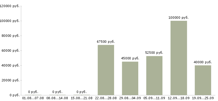 Вакансии специалист строительного контроля Санкт-петербург - Медиана зарплат специалист строительного контроля Санкт-петербург за 2 месяца