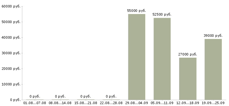 Вакансии супервайзер торговых представителей в Москве - Медиана зарплат супервайзер торговых представителей в Москве за 2 месяца
