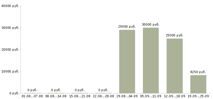 Вакансии технолог Чувашия - Медиана зарплат технолог Чувашия за 2 месяца