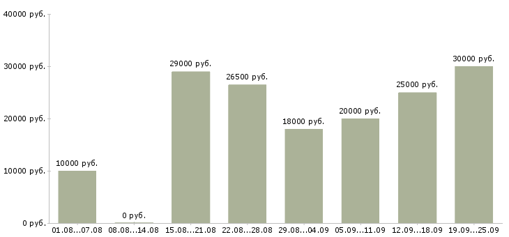 Вакансии только в интернет в Владимире - Медиана зарплат только в интернет в Владимире за 2 месяца
