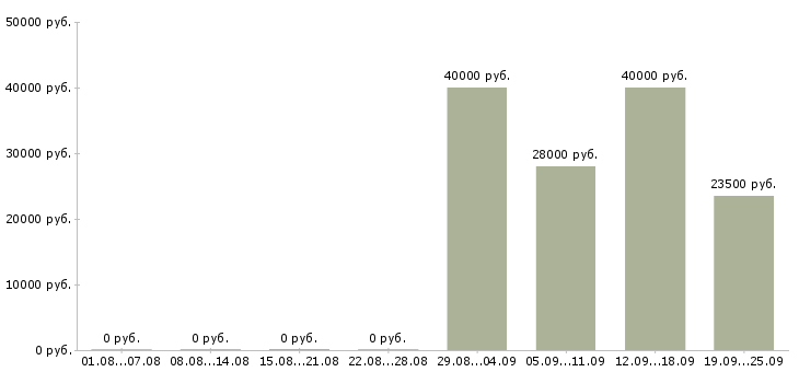 Вакансии торговый менеджер Адыгея - Медиана зарплат торговый менеджер Адыгея за 2 месяца