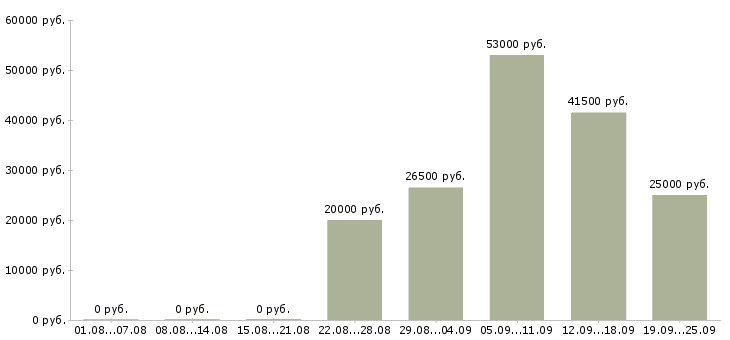 Вакансии уборщицы в Казани - Медиана зарплат уборщицы в Казани за 2 месяца