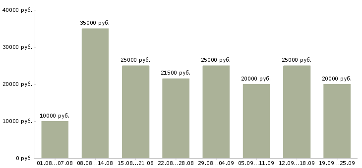 Вакансии удаленная в интернет в Липецке - Медиана зарплат удаленная в интернет в Липецке за 2 месяца