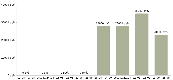 Вакансии управляющий в офисе Улан-удэ - Медиана зарплат управляющий в офисе Улан-удэ за 2 месяца