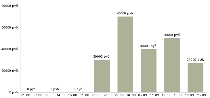 Вакансии управляющий директор в магазин Санкт-петербург - Медиана зарплат управляющий директор в магазин Санкт-петербург за 2 месяца
