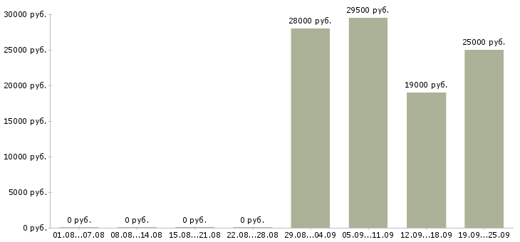 Вакансии юрист компании в Архангельске - Медиана зарплат юрист компании в Архангельске за 2 месяца