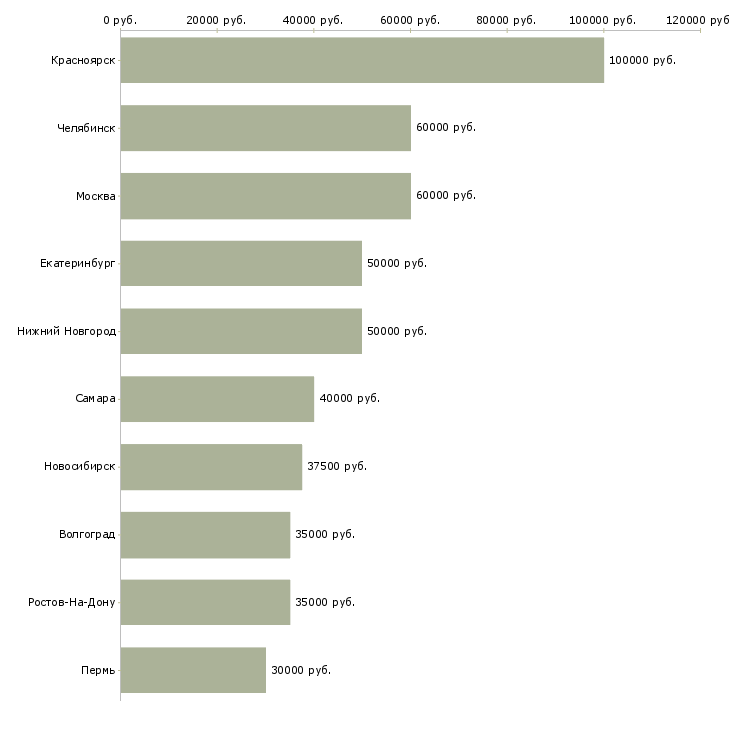 Поиск работы руководитель сектора-Медиана зарплаты для вакансии «руководитель сектора» в других городах