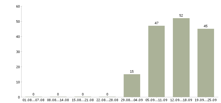 Работа администратор менеджер Адыгея - Число вакансий Адыгея по специальности администратор менеджер за 2 месяца