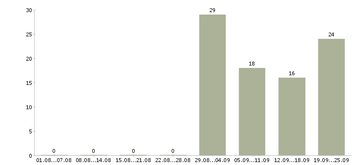 Работа комплектовщик с бесплатным проживанием Башкортостан - Число вакансий Башкортостан по специальности комплектовщик с бесплатным проживанием за 2 месяца