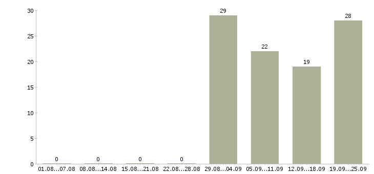 Работа упаковщики с проживанием Башкортостан - Число вакансий Башкортостан по специальности упаковщики с проживанием за 2 месяца