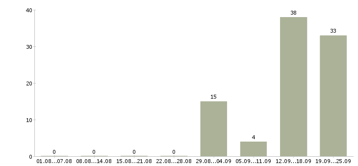 Работа телефонный менеджер Коми - Число вакансий Коми по специальности телефонный менеджер за 2 месяца