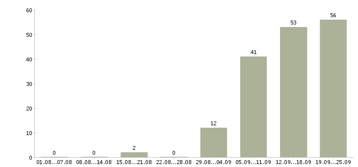 Работа активный менеджер по продажам Набережные челны - Число вакансий Набережные челны по специальности активный менеджер по продажам за 2 месяца