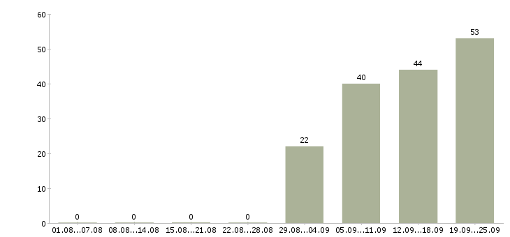 Работа специалист с обязанностями экономиста Нижний новгород - Число вакансий Нижний новгород по специальности специалист с обязанностями экономиста за 2 месяца