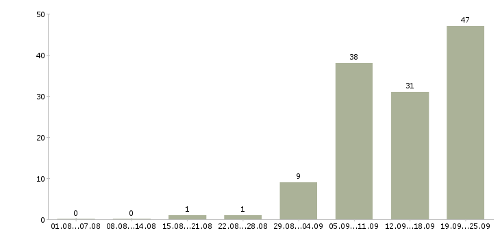 Работа бухгалтер по финансовому учету Санкт-петербург - Число вакансий Санкт-петербург по специальности бухгалтер по финансовому учету за 2 месяца