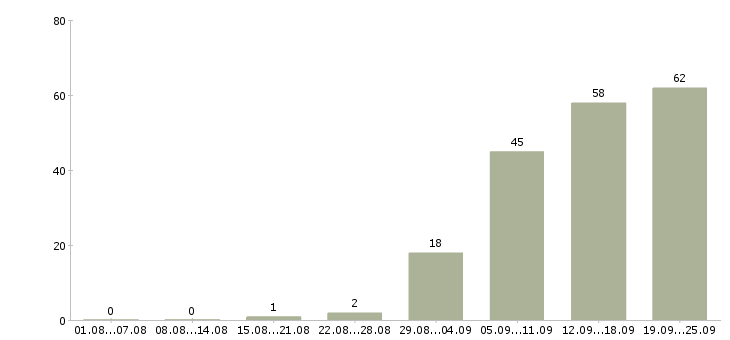 Работа водитель доставки на личном автомобиле Санкт-петербург - Число вакансий Санкт-петербург по специальности водитель доставки на личном автомобиле за 2 месяца