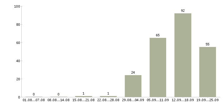Работа дорожный рабочий Санкт-петербург - Число вакансий Санкт-петербург по специальности дорожный рабочий за 2 месяца