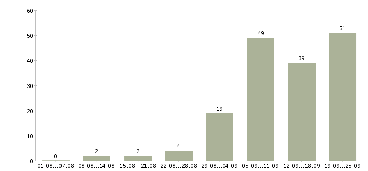 Работа курьер в организацию Санкт-петербург - Число вакансий Санкт-петербург по специальности курьер в организацию за 2 месяца