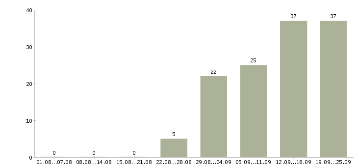Работа менеджер по продажам салона связи Санкт-петербург - Число вакансий Санкт-петербург по специальности менеджер по продажам салона связи за 2 месяца