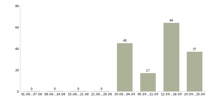 Работа продавец в магазин модной одежды Санкт-петербург - Число вакансий Санкт-петербург по специальности продавец в магазин модной одежды за 2 месяца
