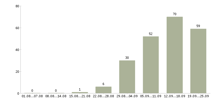 Работа специалист группы продаж Санкт-петербург - Число вакансий Санкт-петербург по специальности специалист группы продаж за 2 месяца