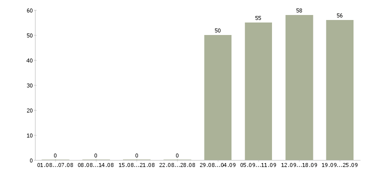 Работа специалист торгового зала Санкт-петербург - Число вакансий Санкт-петербург по специальности специалист торгового зала за 2 месяца