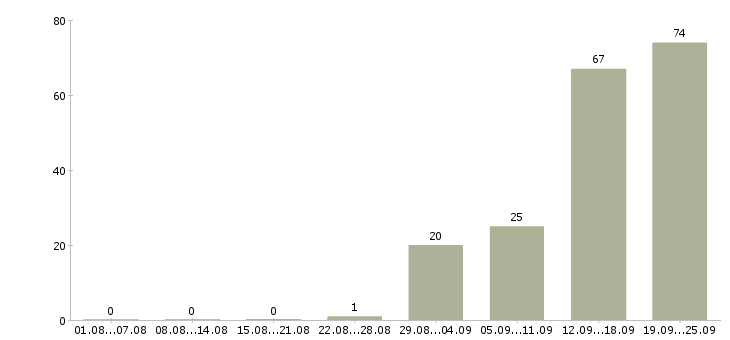 Работа управляющий директор в магазин Санкт-петербург - Число вакансий Санкт-петербург по специальности управляющий директор в магазин за 2 месяца