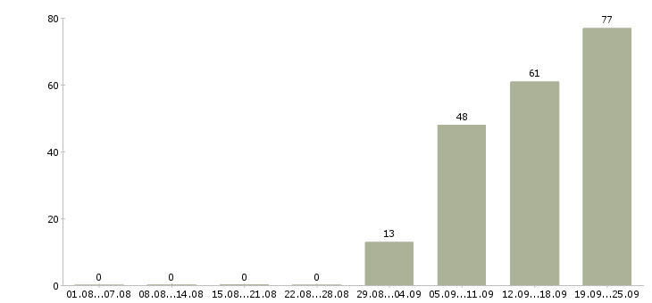 Работа офисный сотрудник Татарстан - Число вакансий Татарстан по специальности офисный сотрудник за 2 месяца