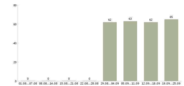 Работа охранники без опыта работы Татарстан - Число вакансий Татарстан по специальности охранники без опыта работы за 2 месяца