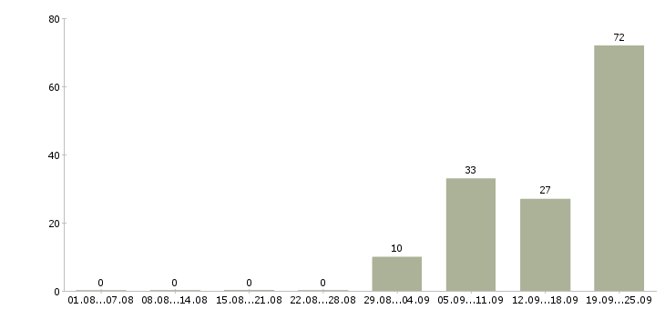 Работа сотрудник кассы магазина Татарстан - Число вакансий Татарстан по специальности сотрудник кассы магазина за 2 месяца