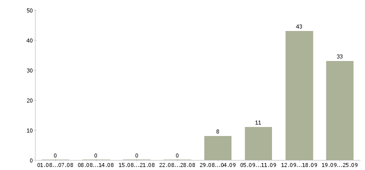 Работа вахтовым методом Улан-удэ - Число вакансий Улан-удэ по специальности вахтовым методом за 2 месяца