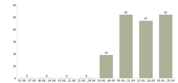 Работа специалист по работе на пк Якутия - Число вакансий Якутия по специальности специалист по работе на пк за 2 месяца