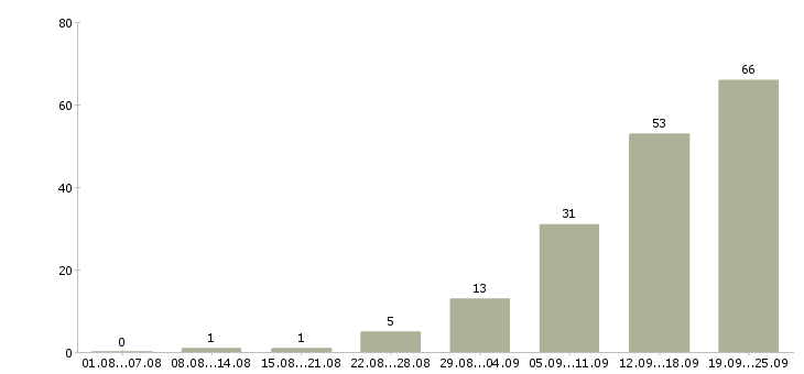 Работа клиент менеджер в Балашихе - Число вакансий в Балашихе по специальности клиент менеджер за 2 месяца