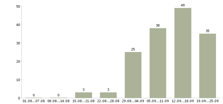 Работа менеджер привлечения в Барнауле - Число вакансий в Барнауле по специальности менеджер привлечения за 2 месяца