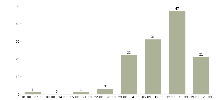 Работа удаленная с обучением в Брянске - Число вакансий в Брянске по специальности удаленная с обучением за 2 месяца