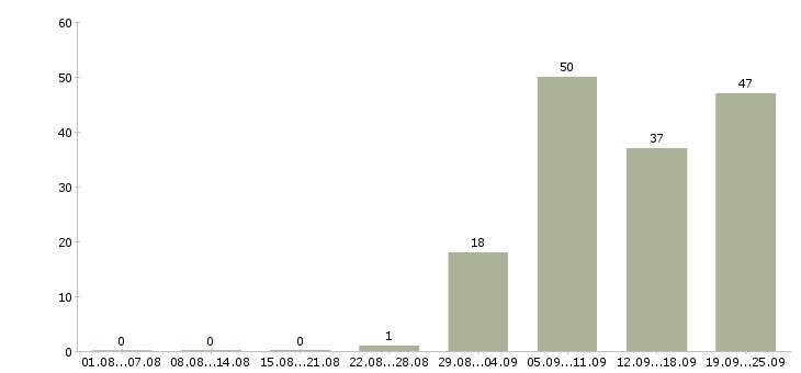 Работа продавец на график 2 2 в Волгограде - Число вакансий в Волгограде по специальности продавец на график 2 2 за 2 месяца