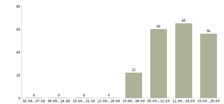 Работа руководитель отдела по продажам в Вологде - Число вакансий в Вологде по специальности руководитель отдела по продажам за 2 месяца