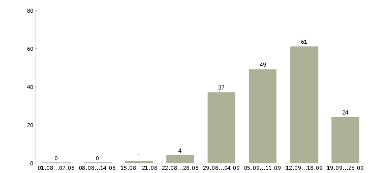 Работа в сети подработка в Воронеже - Число вакансий в Воронеже по специальности в сети подработка за 2 месяца