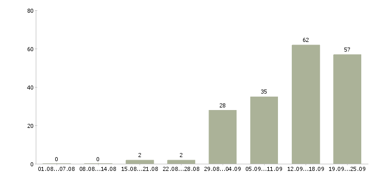 Работа менеджер по заключению договоров в Воронеже - Число вакансий в Воронеже по специальности менеджер по заключению договоров за 2 месяца