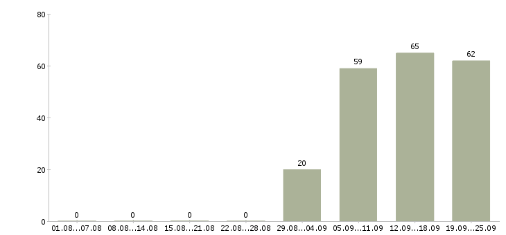 Работа секретарь в офис в Воронеже - Число вакансий в Воронеже по специальности секретарь в офис за 2 месяца