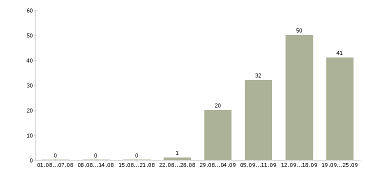 Работа инженер по продажам в Екатеринбурге - Число вакансий в Екатеринбурге по специальности инженер по продажам за 2 месяца