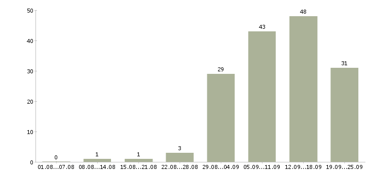 Работа менеджер для работы на дому в Екатеринбурге - Число вакансий в Екатеринбурге по специальности менеджер для работы на дому за 2 месяца
