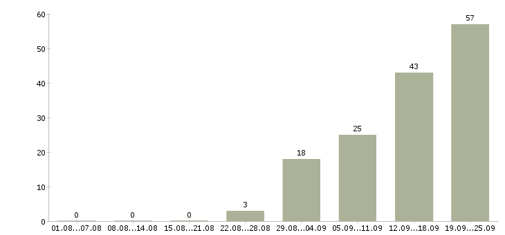 Работа рекрутер в Екатеринбурге - Число вакансий в Екатеринбурге по специальности рекрутер за 2 месяца