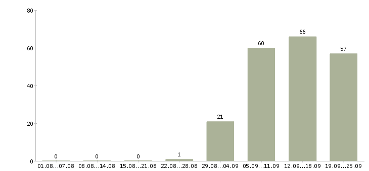 Работа директор по продажам продажи в Иваново - Число вакансий в Иваново по специальности директор по продажам продажи за 2 месяца