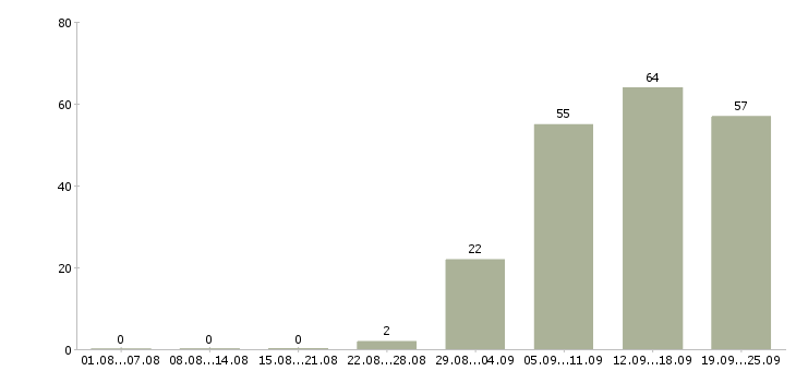 Работа уборщицы в Казани - Число вакансий в Казани по специальности уборщицы за 2 месяца