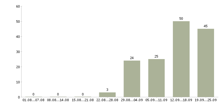 Работа специалист по обучениям в Калининграде - Число вакансий в Калининграде по специальности специалист по обучениям за 2 месяца