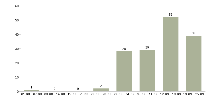 Работа для всех в Калуге - Число вакансий в Калуге по специальности для всех за 2 месяца