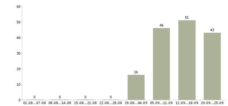 Работа помощник в отдел продаж в Калуге - Число вакансий в Калуге по специальности помощник в отдел продаж за 2 месяца